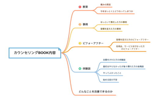 カウンセリングBOOK内容