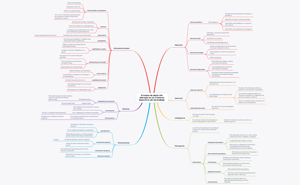Procesos de desarrollo alterados en los Trastonos Específicos del Aprendizaje 