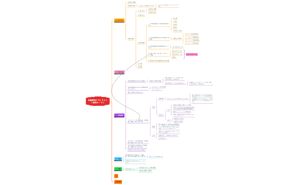 卒業研究アウトライン（研究テーマ）