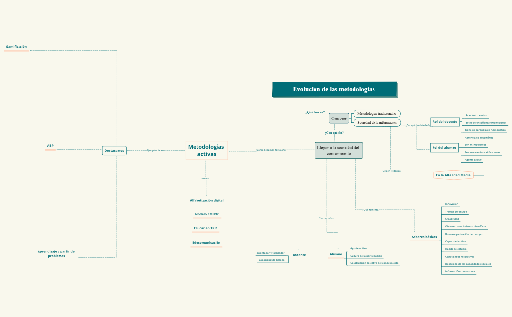 Metodologías activas
