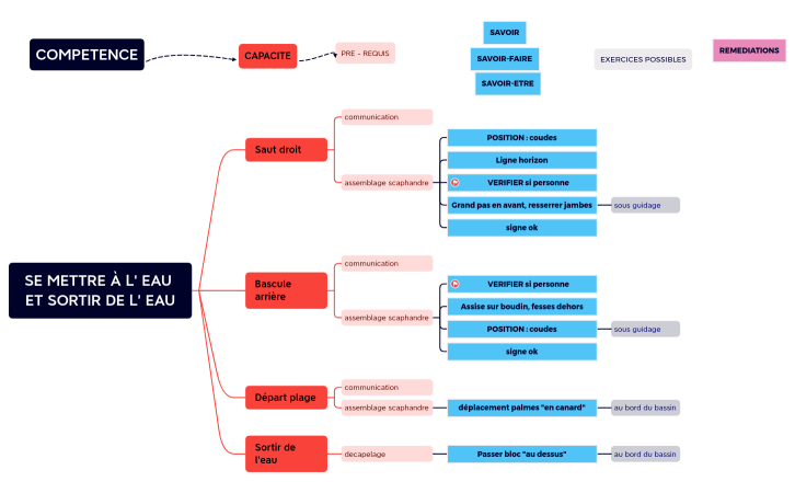 SE METTRE À L’ EAU ET SORTIR DE L’ EAU