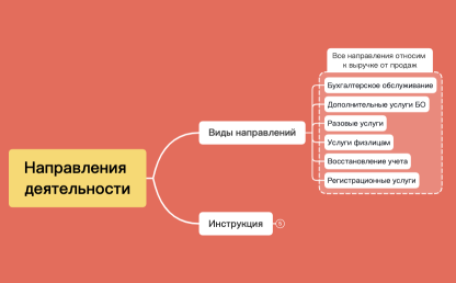 Управление аутсорсингом. Реквизиты