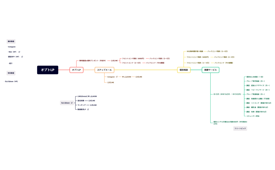 中山裕子マーケティングフロー