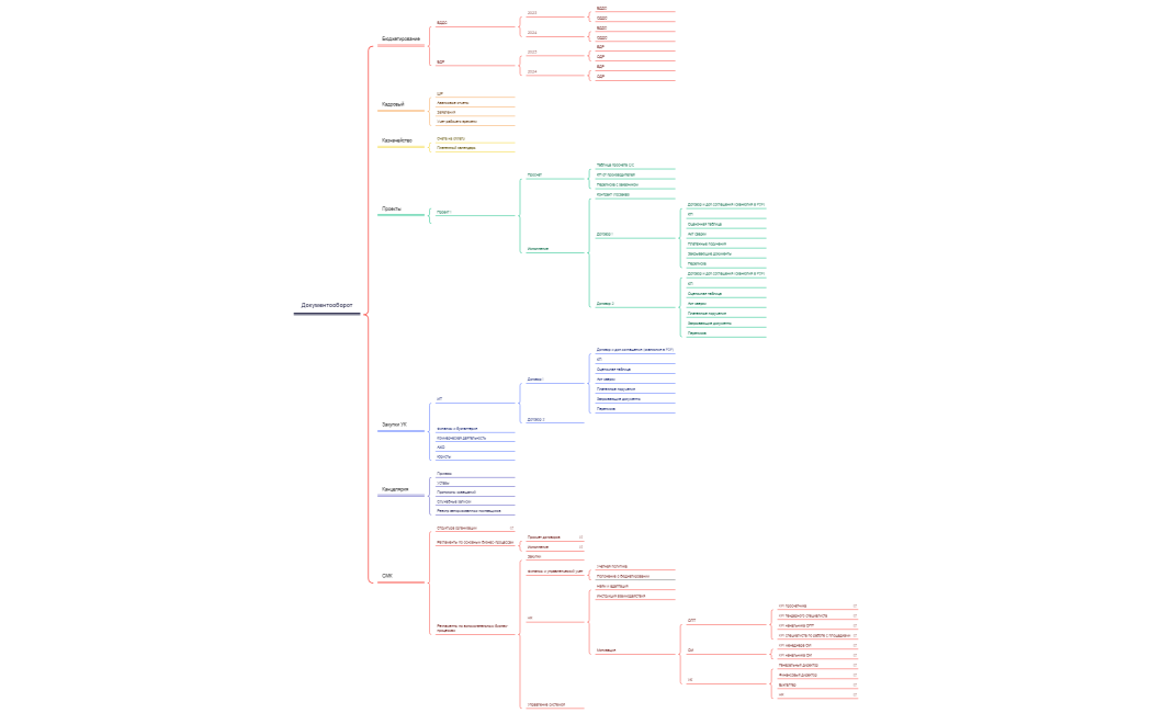 Документооборот