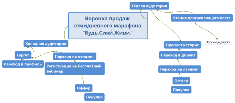 Воронка продаж семидневного марафона "Будь.Сияй.Живи."