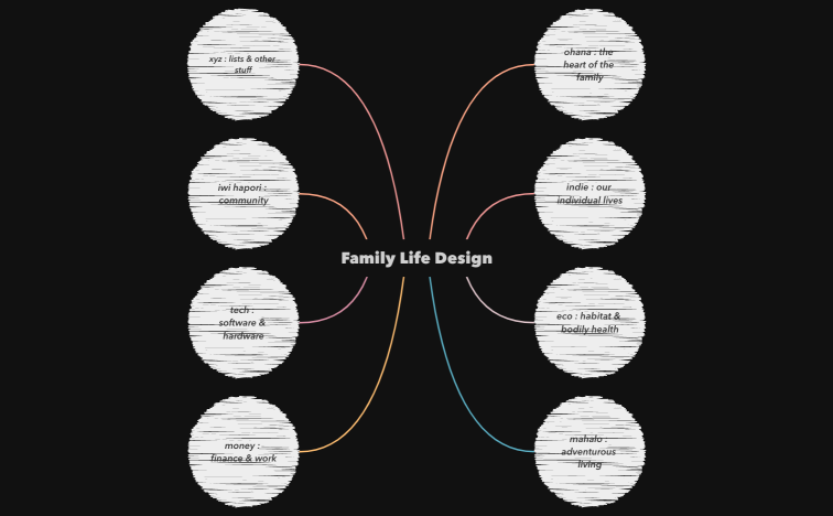 Family Life Design (spirit loveroot's conflicted copy)