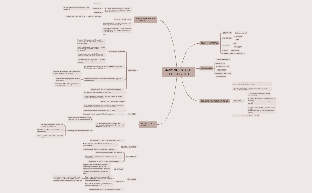 BRERA DESIGN MINDMAP.xmind