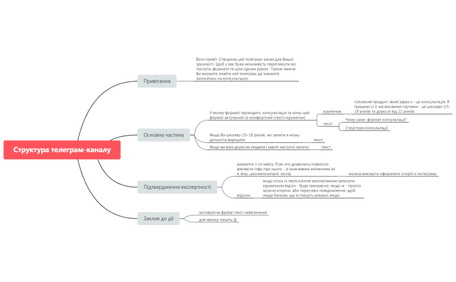 Структура телеграм-каналу