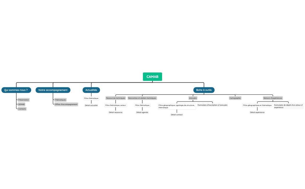 CAMAB_Arborescence_Cahier des charges
