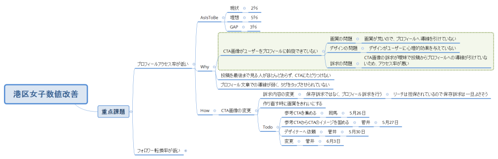 港区女子数値改善