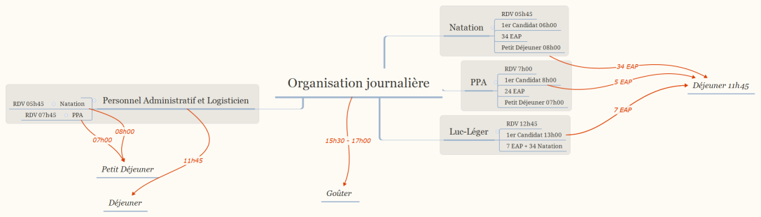 Organisation journalière