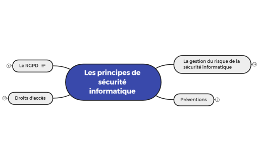 Les principes de sécurité informatique 