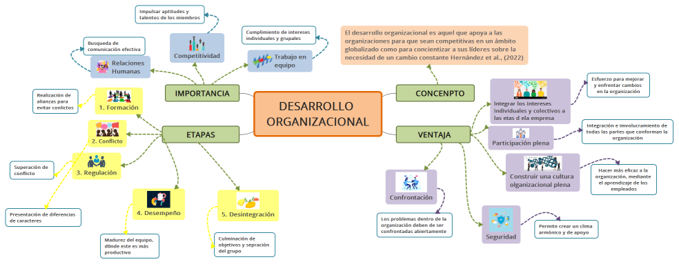 DESARROLLO ORGANIZACIONAL