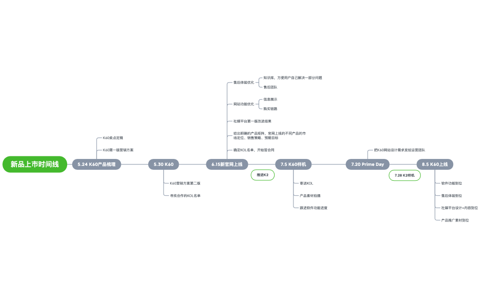 新品上市时间线