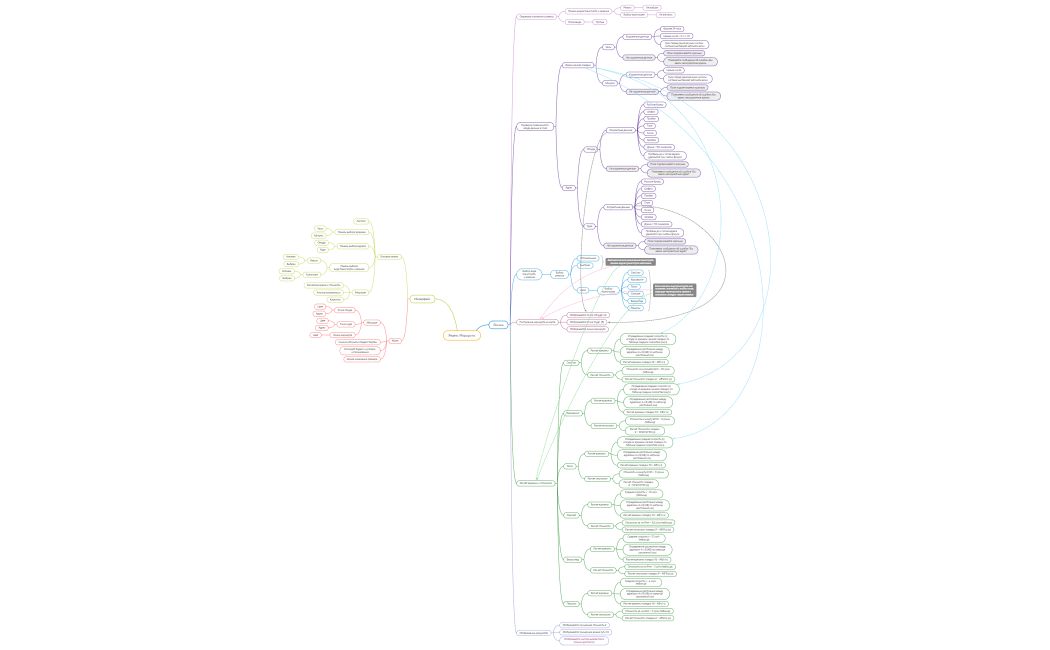 yandex-routes-mindmap