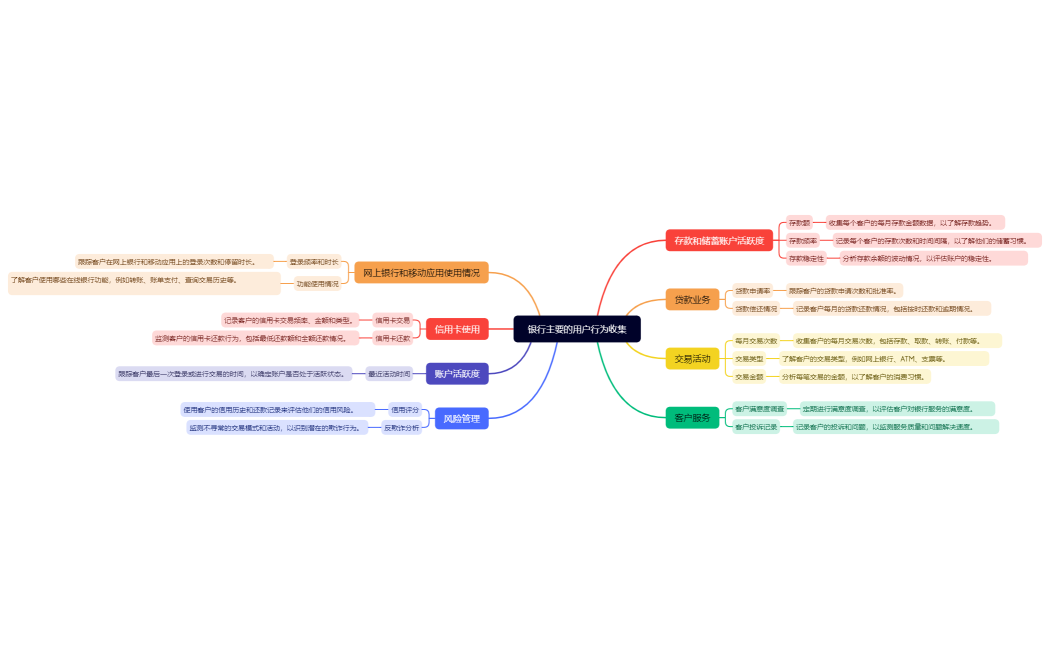 银行主要的用户行为收集