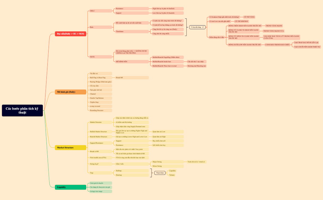 Các bước phân tích kỹ thuật