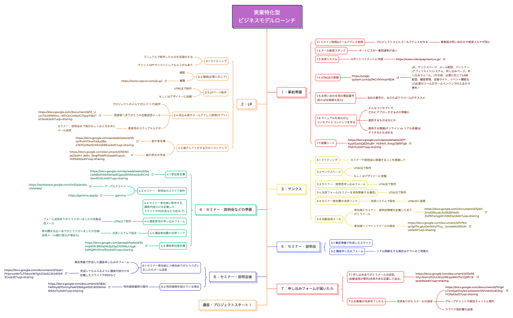 実業特化型ビジネスモデルローンチ