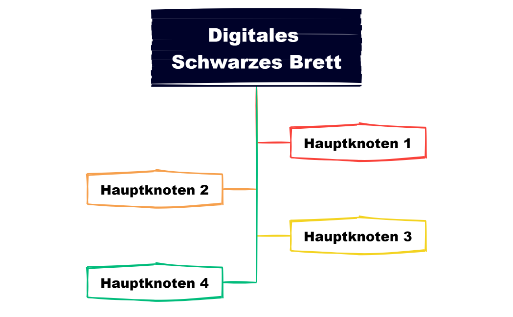Digitales Schwarzes Brett