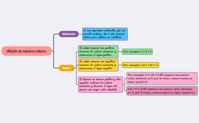 Adición de números enteros 