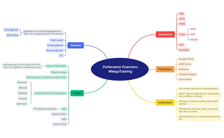 Partenaires financiers   #NegoTraining.xmind