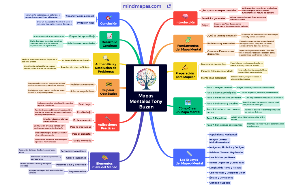 Mapas Mentales Tony Buzan