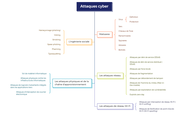 Attaques cyber (1).xmind