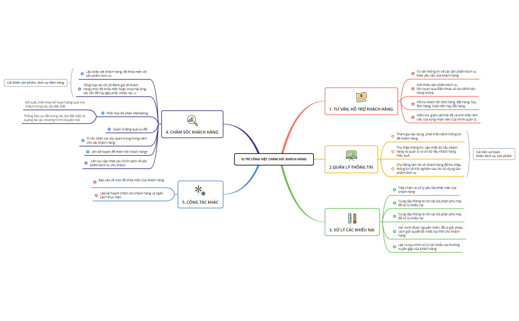 VỊ TRÍ CÔNG VIỆC CHĂM SÓC KHÁCH HÀNG