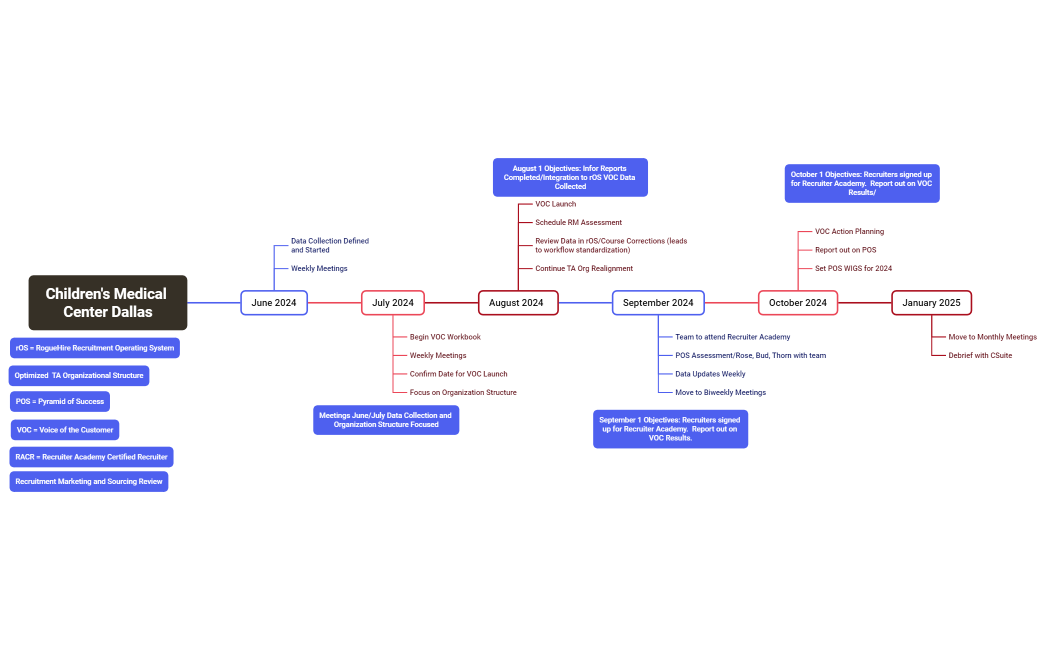Children's Medical Center Dallas