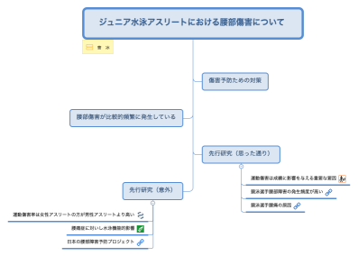 ジュニア水泳アスリートにおける腰部傷害について 