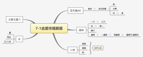 7-1去菜市場買菜