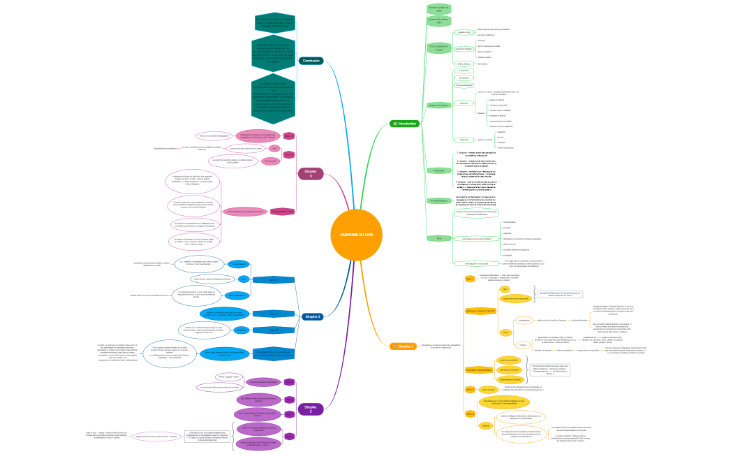 Harmonie du soir mind map end
