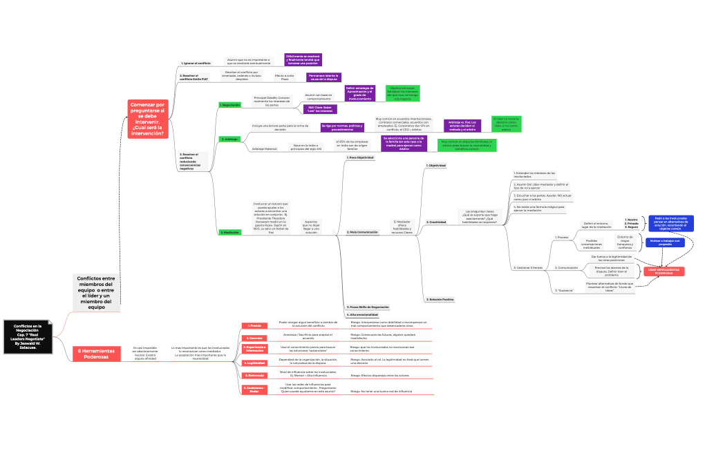 Conflictos en la Negociación  Cap. 7 Real Leaders Negotiate By Jeswald W. Salacuse.