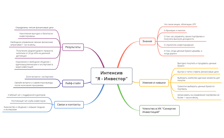 Что такое Я-Инвестор