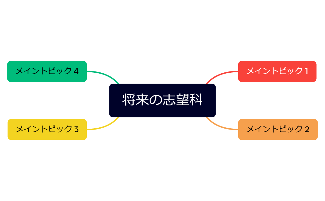 マインドマップ