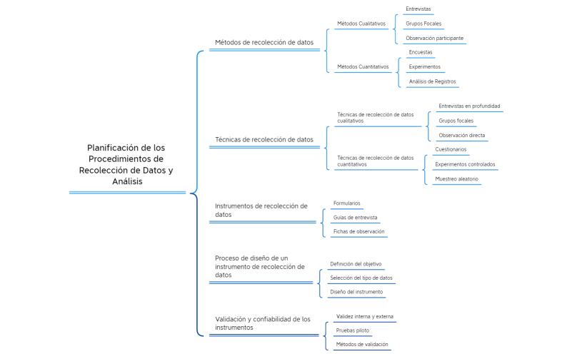 Planificación de los Procedimientos de Recolección de Datos y Análisis