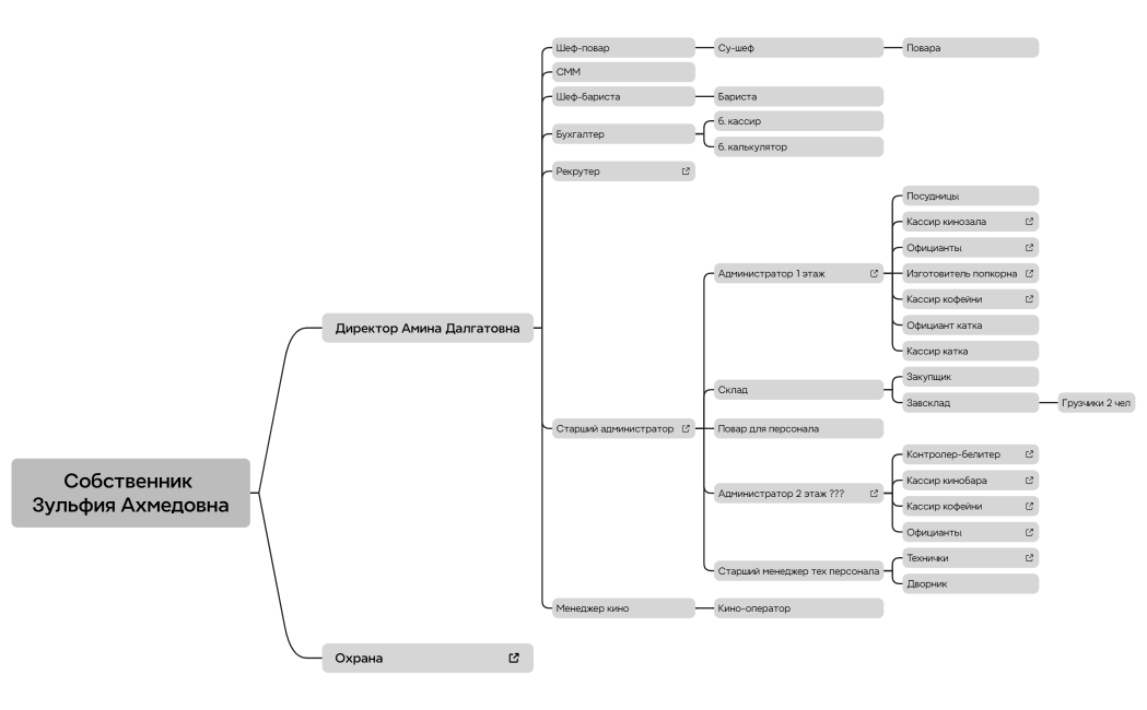 Орг структура октябрь