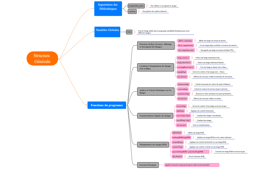 Fonctions du programes