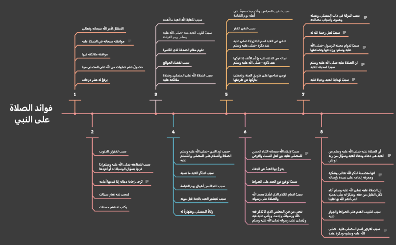 فوائد الصلاة على النبي