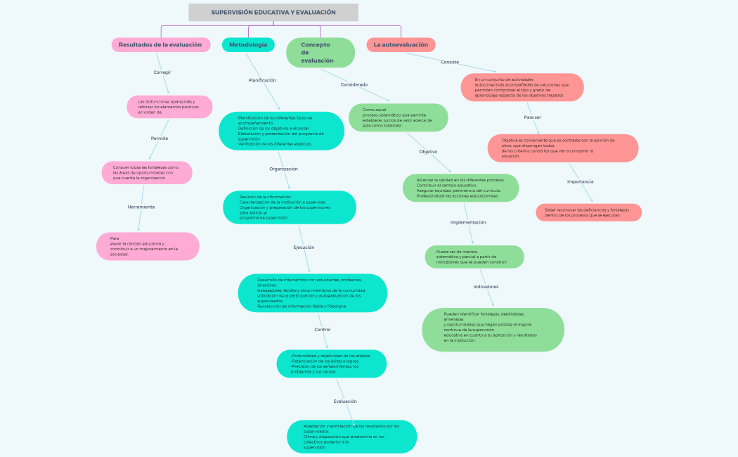 SUPERVISIÓN EDUCATIVA Y EVALUACIÓN
