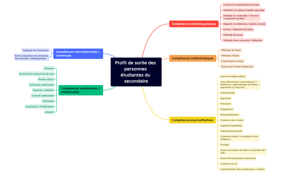 Profil de sortie des personnes étudiantes du secondaire.xmind