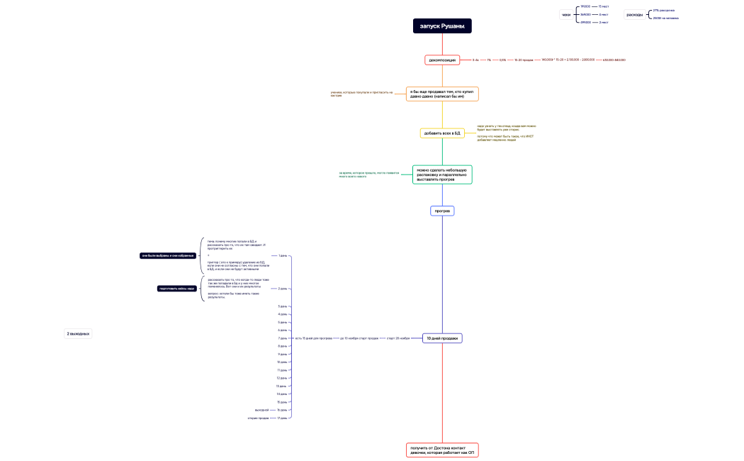 Ментальная карта