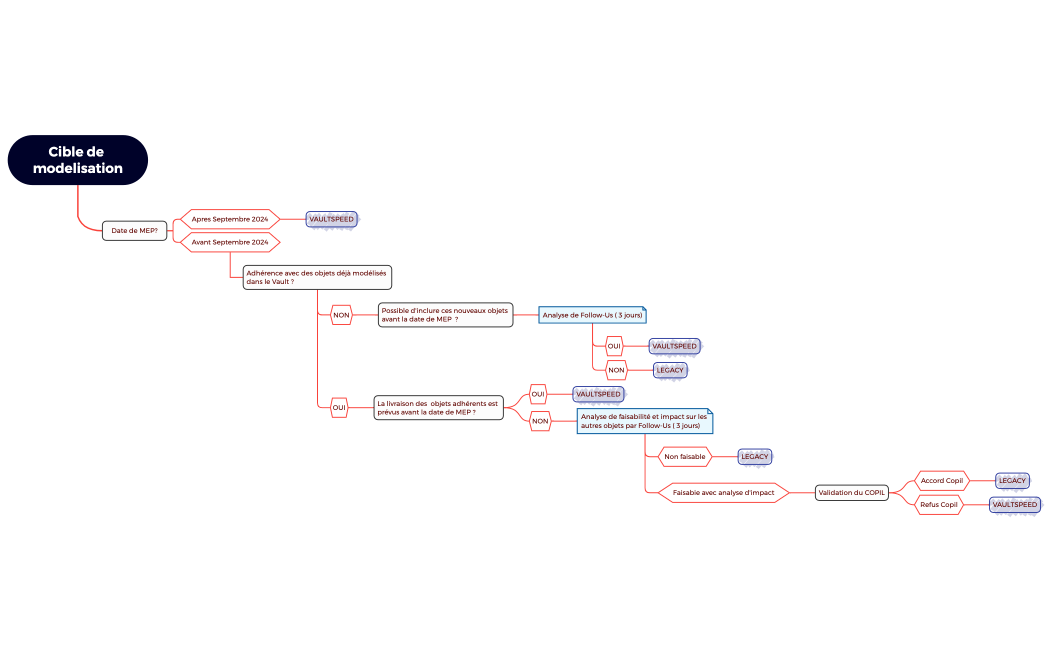 Cible de modelisation