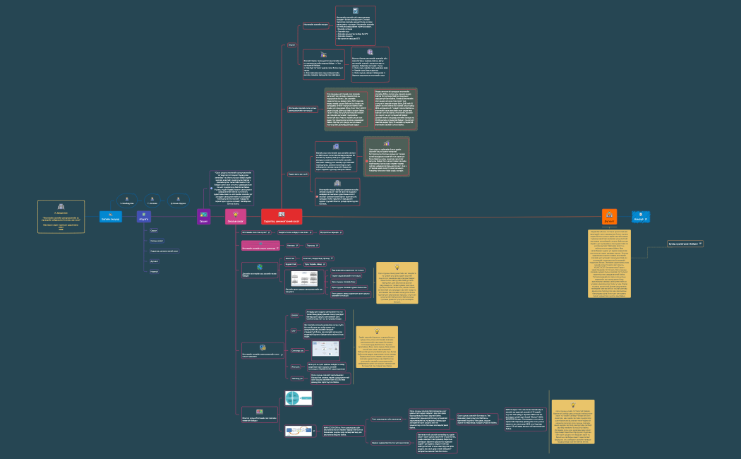 Ипотекийн зээлийн санхүүжилтийн эх үүсвэрийг шийдвэрлэх боломж, арга зам.xmind