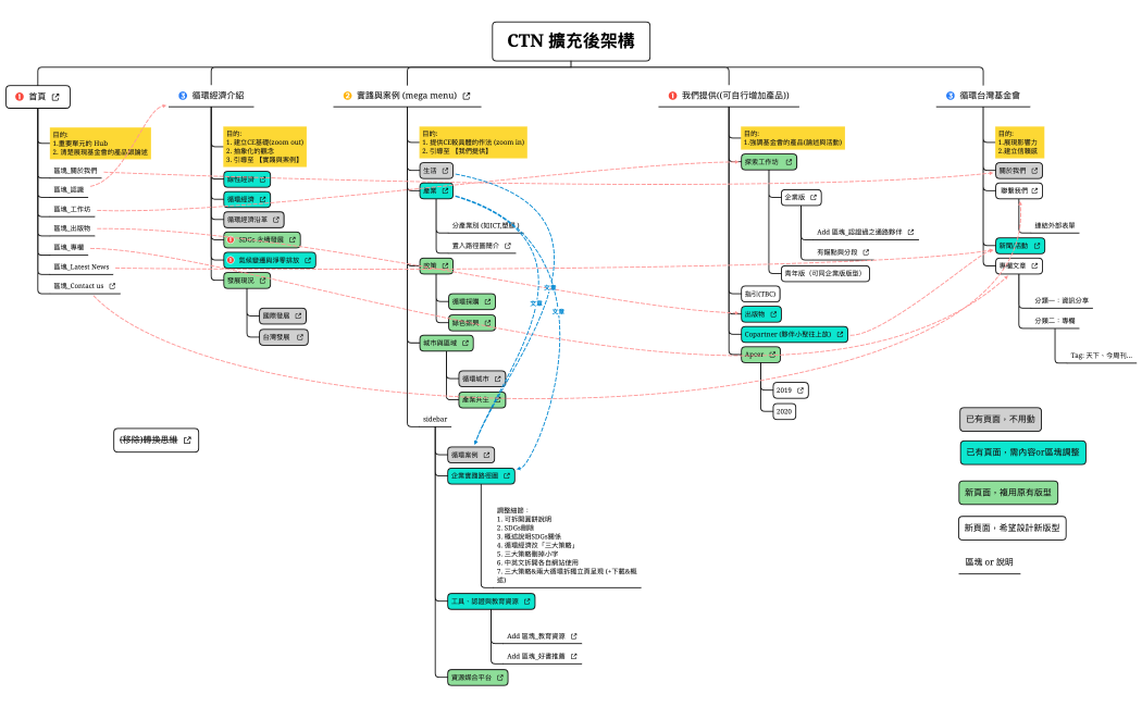 CTN 擴充後Site map_based design