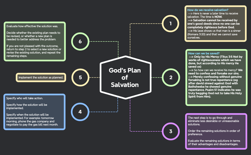 God's Plan of Salvation 