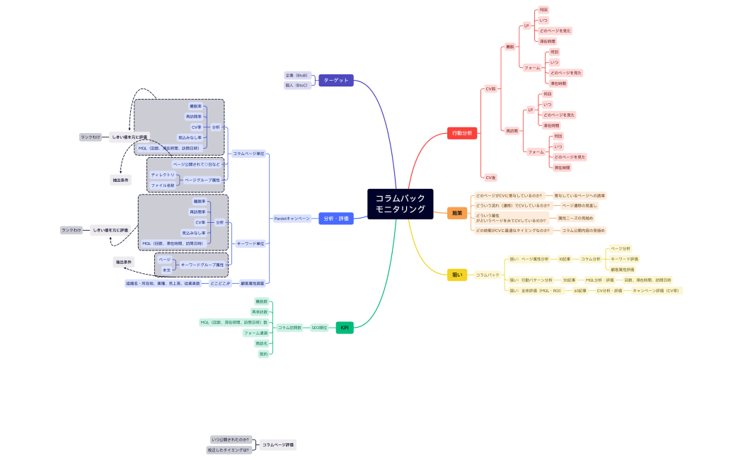 効果モニタリング