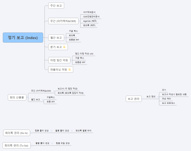 정기 보고 (Index)