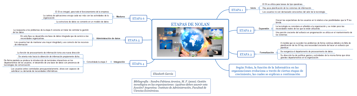Etapas de Nolan