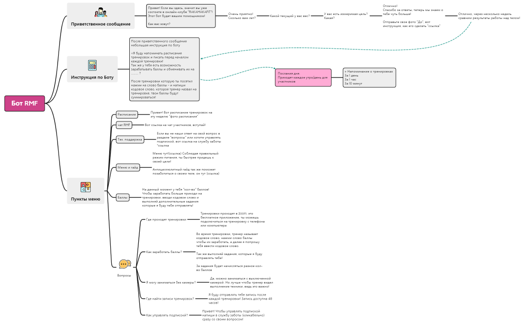 Бот RMF